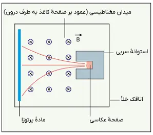 فیزیک 3 دوازدهم ریاضی کتاب درسی: نسخه 1402 صفحه 142 سوال 1