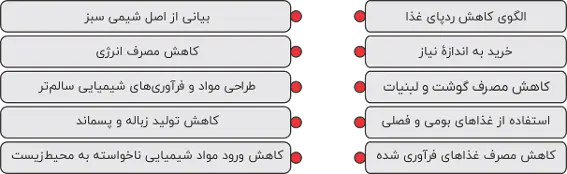 شیمی 2 یازدهم ریاضی و تجربی کتاب درسی: نسخه 1402 صفحه 95 سوال 1